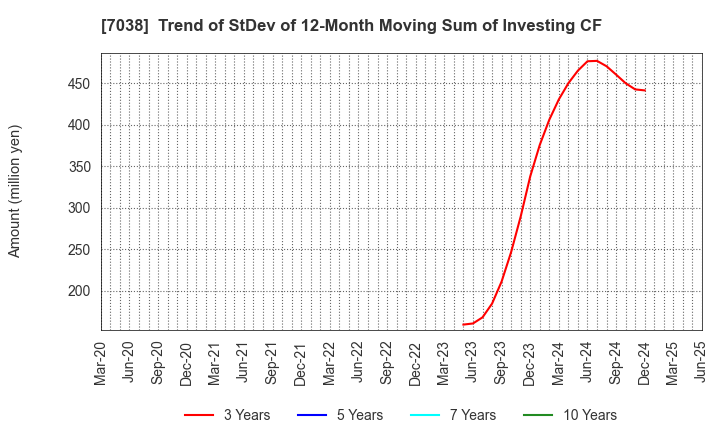 7038 Frontier Management Inc.: Trend of StDev of 12-Month Moving Sum of Investing CF