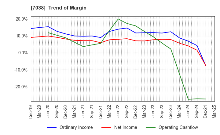 7038 Frontier Management Inc.: Trend of Margin