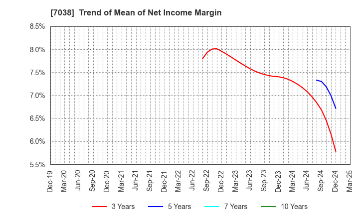 7038 Frontier Management Inc.: Trend of Mean of Net Income Margin