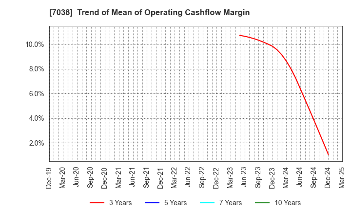 7038 Frontier Management Inc.: Trend of Mean of Operating Cashflow Margin