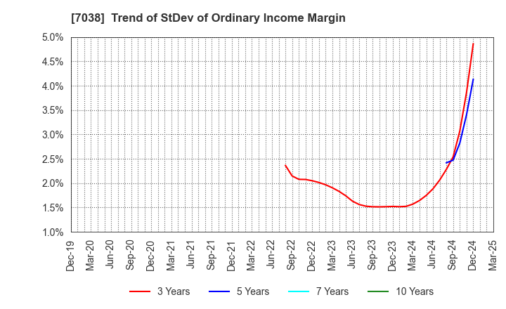 7038 Frontier Management Inc.: Trend of StDev of Ordinary Income Margin