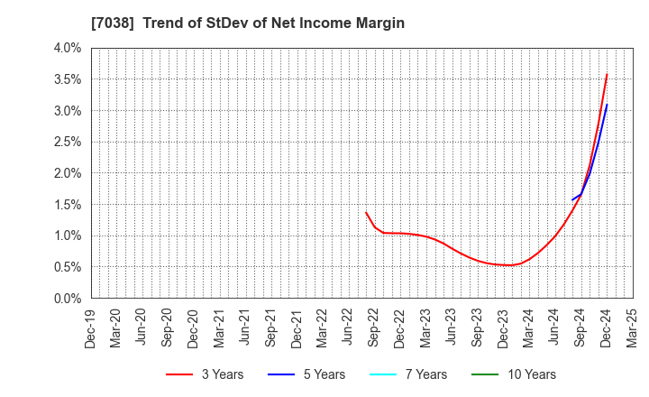 7038 Frontier Management Inc.: Trend of StDev of Net Income Margin