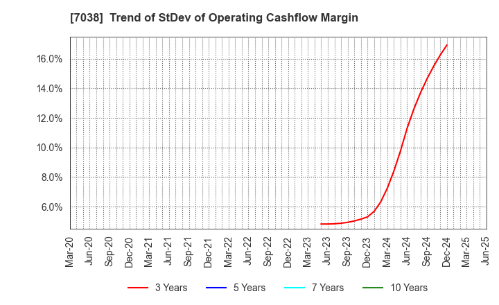 7038 Frontier Management Inc.: Trend of StDev of Operating Cashflow Margin