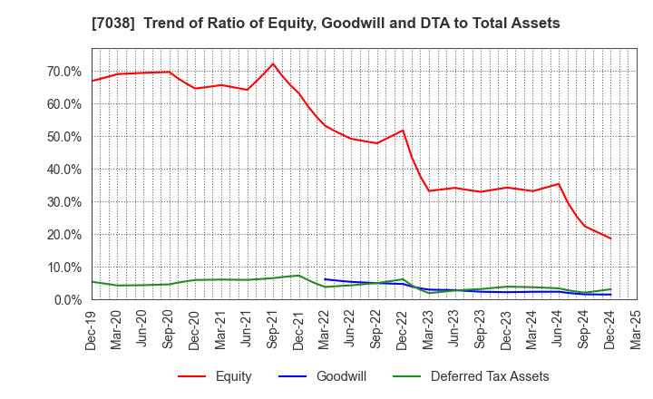 7038 Frontier Management Inc.: Trend of Ratio of Equity, Goodwill and DTA to Total Assets