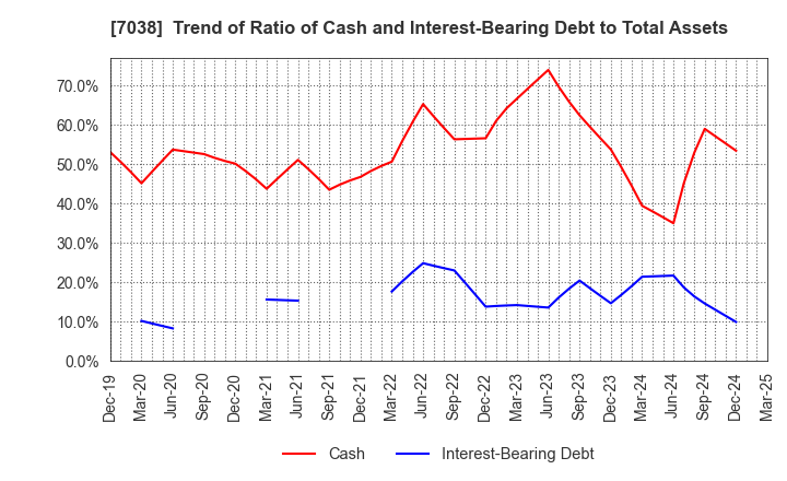 7038 Frontier Management Inc.: Trend of Ratio of Cash and Interest-Bearing Debt to Total Assets