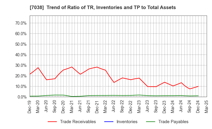 7038 Frontier Management Inc.: Trend of Ratio of TR, Inventories and TP to Total Assets