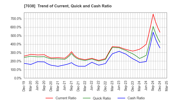7038 Frontier Management Inc.: Trend of Current, Quick and Cash Ratio