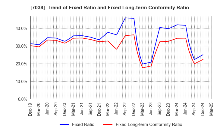 7038 Frontier Management Inc.: Trend of Fixed Ratio and Fixed Long-term Conformity Ratio