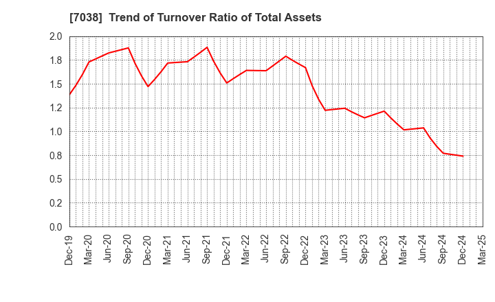 7038 Frontier Management Inc.: Trend of Turnover Ratio of Total Assets