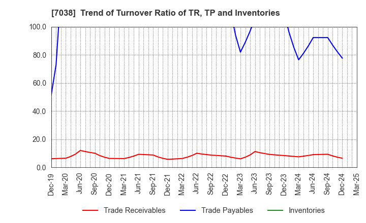 7038 Frontier Management Inc.: Trend of Turnover Ratio of TR, TP and Inventories