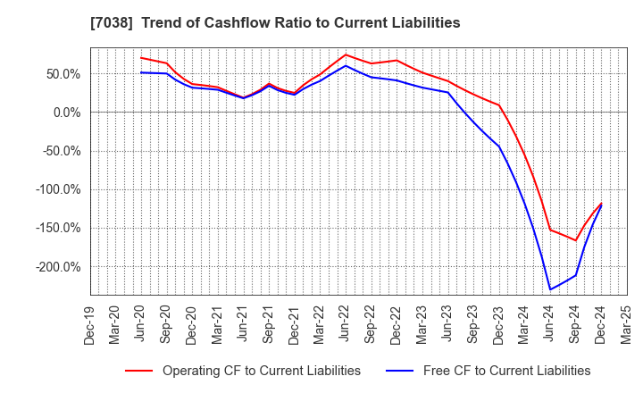 7038 Frontier Management Inc.: Trend of Cashflow Ratio to Current Liabilities