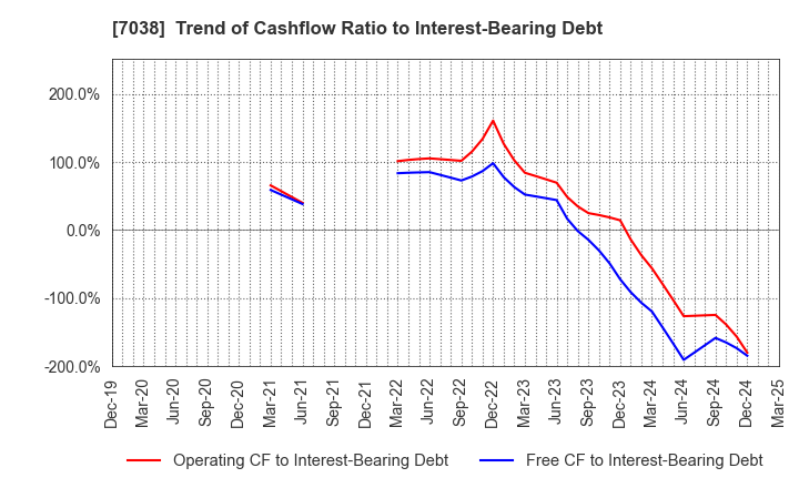 7038 Frontier Management Inc.: Trend of Cashflow Ratio to Interest-Bearing Debt