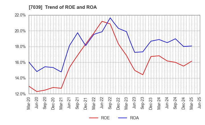 7039 BRIDGE International Corp.: Trend of ROE and ROA