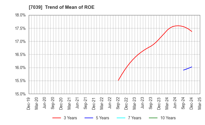 7039 BRIDGE International Corp.: Trend of Mean of ROE