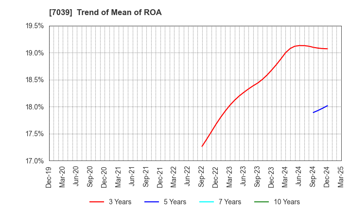 7039 BRIDGE International Corp.: Trend of Mean of ROA
