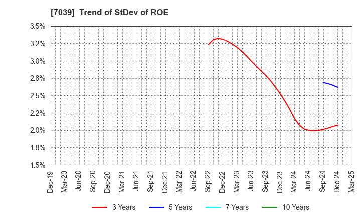 7039 BRIDGE International Corp.: Trend of StDev of ROE