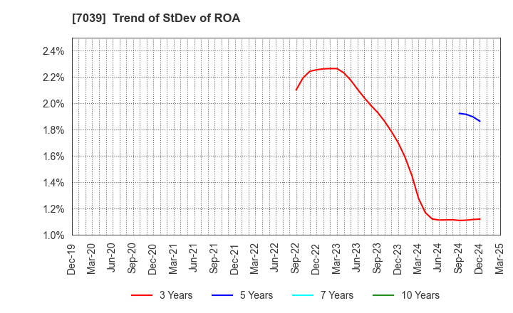 7039 BRIDGE International Corp.: Trend of StDev of ROA