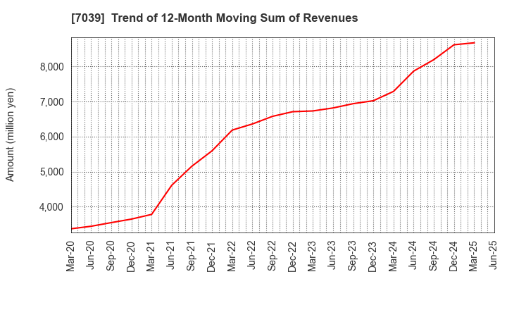 7039 BRIDGE International Corp.: Trend of 12-Month Moving Sum of Revenues