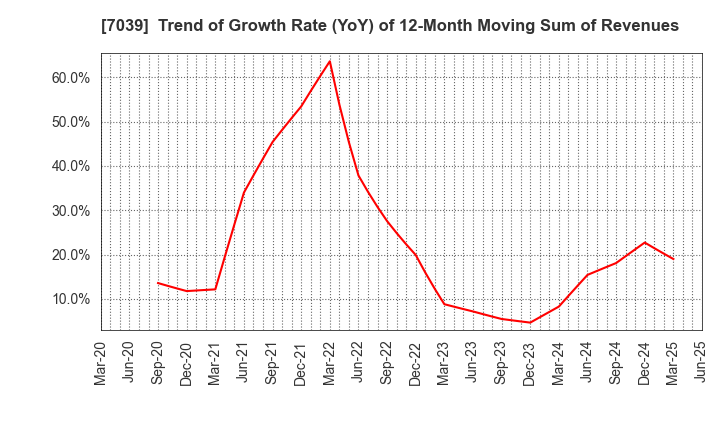 7039 BRIDGE International Corp.: Trend of Growth Rate (YoY) of 12-Month Moving Sum of Revenues