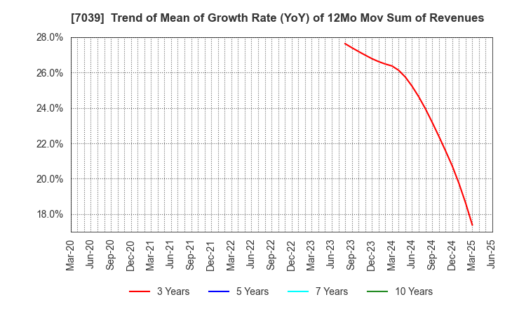 7039 BRIDGE International Corp.: Trend of Mean of Growth Rate (YoY) of 12Mo Mov Sum of Revenues