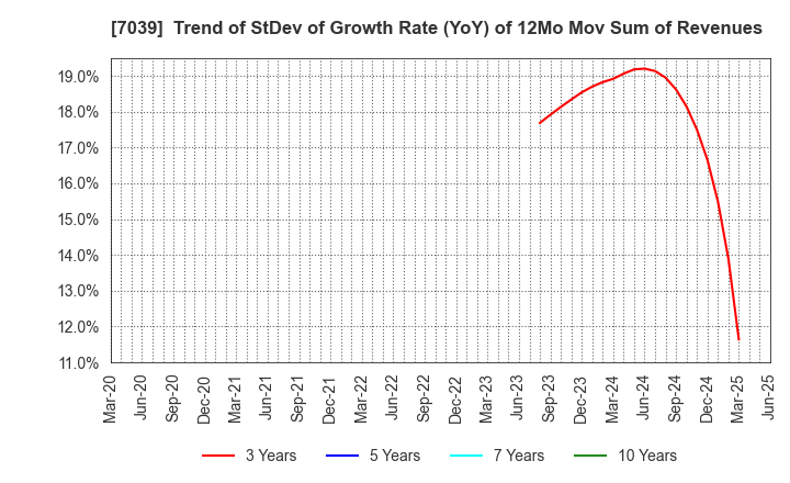 7039 BRIDGE International Corp.: Trend of StDev of Growth Rate (YoY) of 12Mo Mov Sum of Revenues