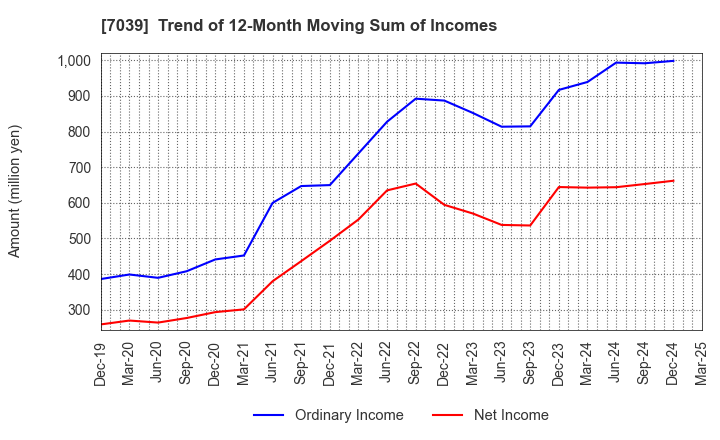 7039 BRIDGE International Corp.: Trend of 12-Month Moving Sum of Incomes