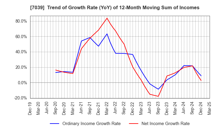 7039 BRIDGE International Corp.: Trend of Growth Rate (YoY) of 12-Month Moving Sum of Incomes