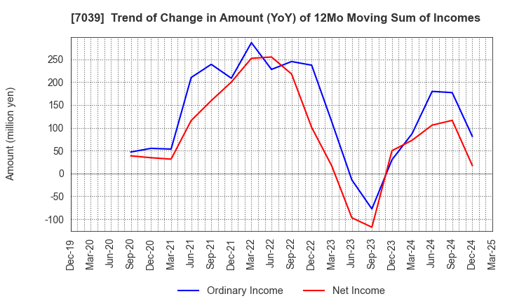 7039 BRIDGE International Corp.: Trend of Change in Amount (YoY) of 12Mo Moving Sum of Incomes