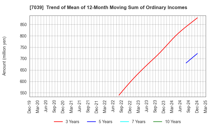 7039 BRIDGE International Corp.: Trend of Mean of 12-Month Moving Sum of Ordinary Incomes