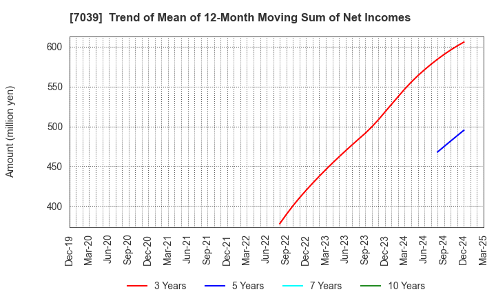 7039 BRIDGE International Corp.: Trend of Mean of 12-Month Moving Sum of Net Incomes