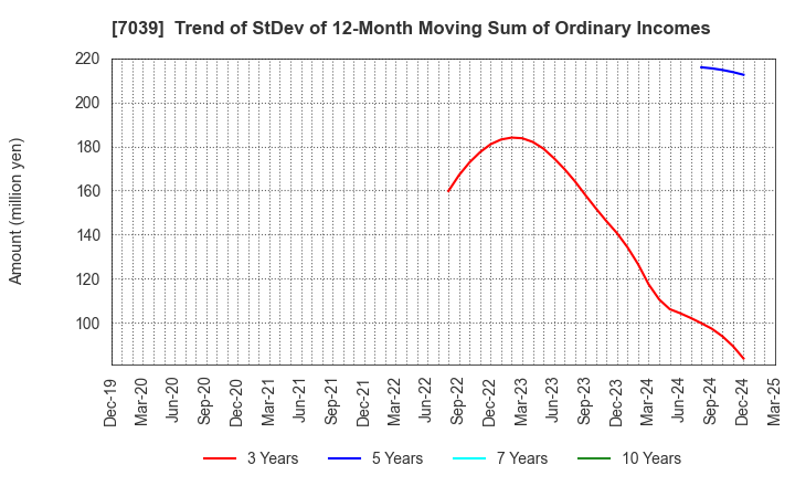 7039 BRIDGE International Corp.: Trend of StDev of 12-Month Moving Sum of Ordinary Incomes
