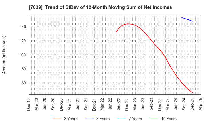 7039 BRIDGE International Corp.: Trend of StDev of 12-Month Moving Sum of Net Incomes