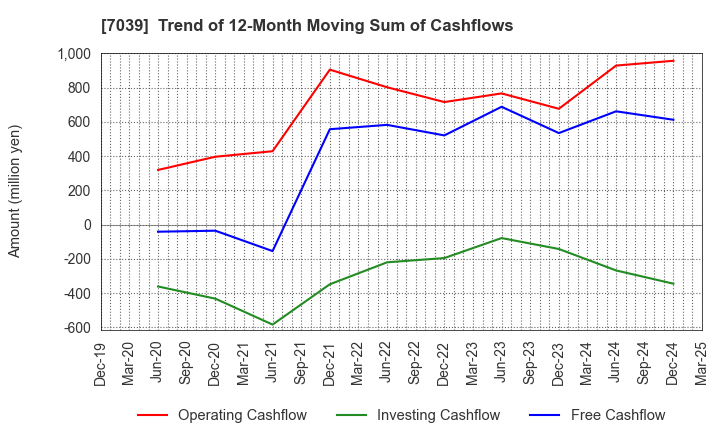 7039 BRIDGE International Corp.: Trend of 12-Month Moving Sum of Cashflows
