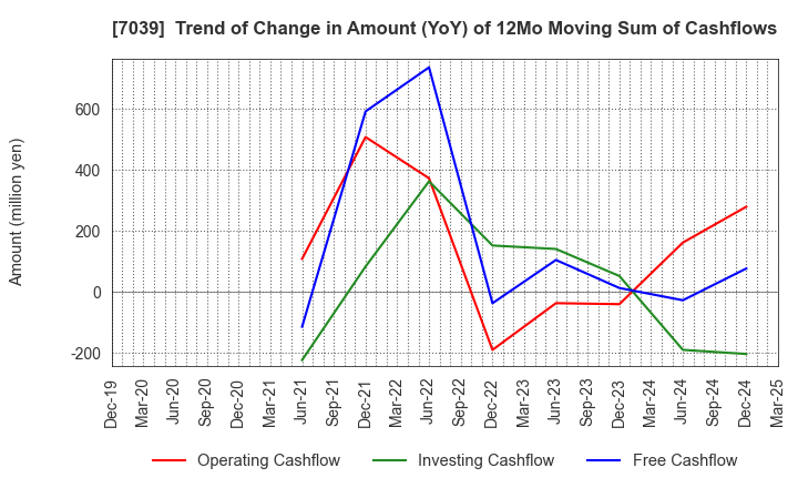 7039 BRIDGE International Corp.: Trend of Change in Amount (YoY) of 12Mo Moving Sum of Cashflows