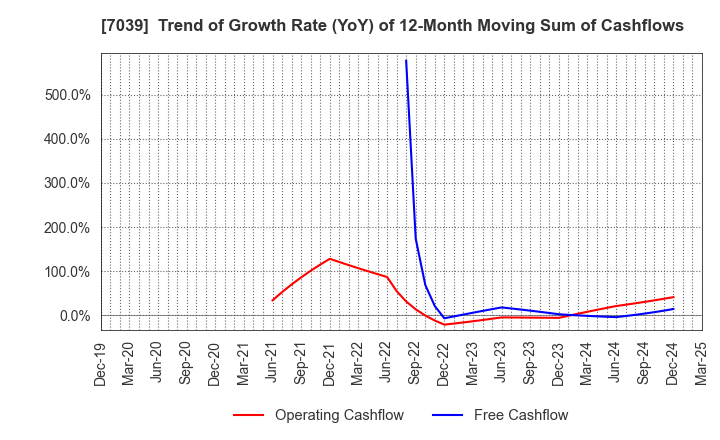 7039 BRIDGE International Corp.: Trend of Growth Rate (YoY) of 12-Month Moving Sum of Cashflows
