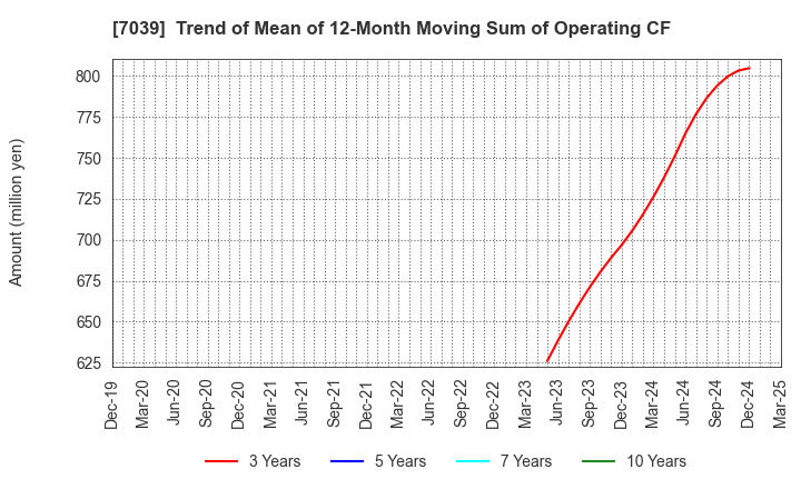 7039 BRIDGE International Corp.: Trend of Mean of 12-Month Moving Sum of Operating CF