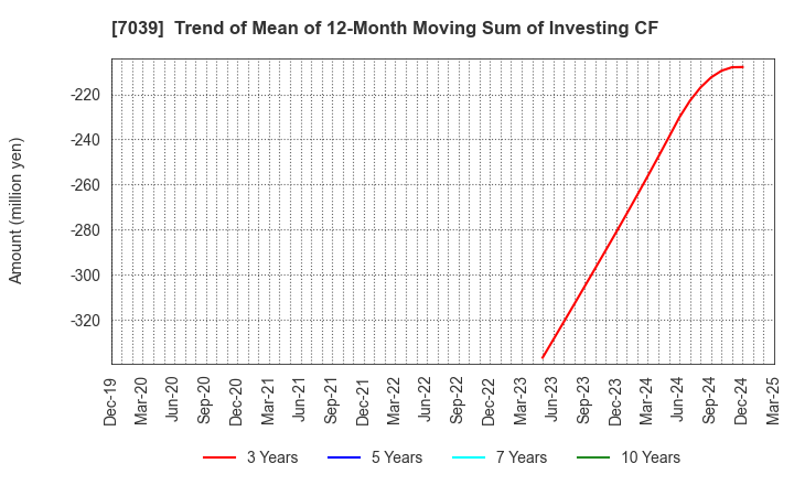 7039 BRIDGE International Corp.: Trend of Mean of 12-Month Moving Sum of Investing CF