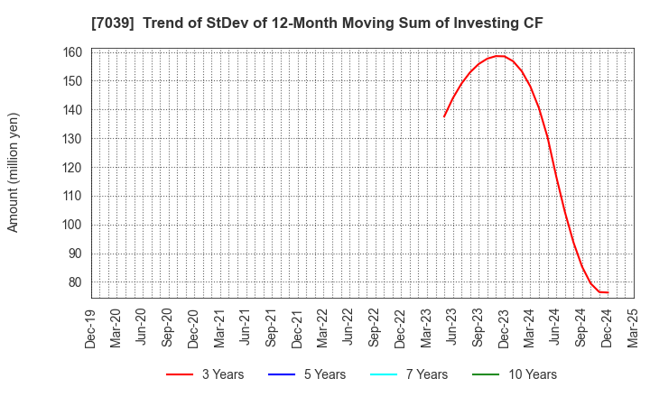 7039 BRIDGE International Corp.: Trend of StDev of 12-Month Moving Sum of Investing CF