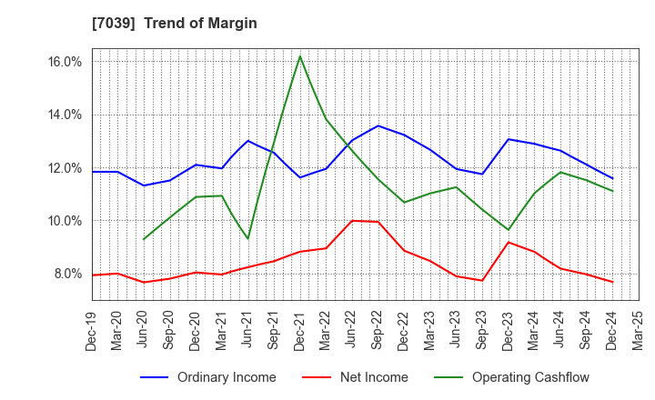 7039 BRIDGE International Corp.: Trend of Margin