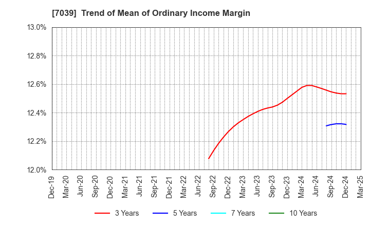 7039 BRIDGE International Corp.: Trend of Mean of Ordinary Income Margin
