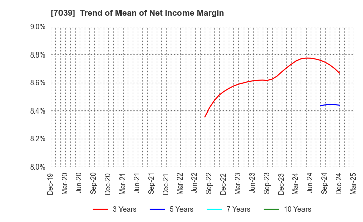 7039 BRIDGE International Corp.: Trend of Mean of Net Income Margin