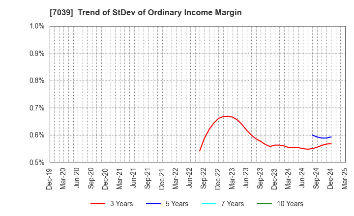 7039 BRIDGE International Corp.: Trend of StDev of Ordinary Income Margin