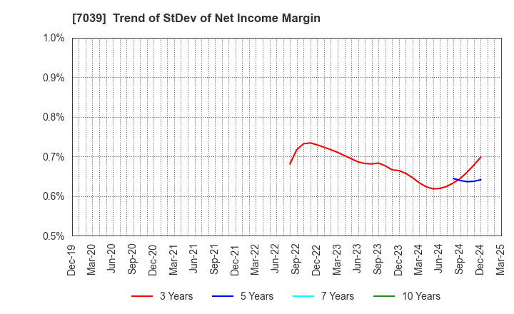 7039 BRIDGE International Corp.: Trend of StDev of Net Income Margin