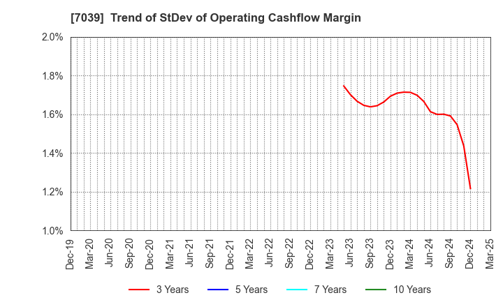 7039 BRIDGE International Corp.: Trend of StDev of Operating Cashflow Margin