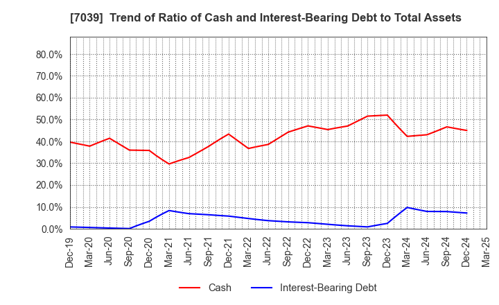 7039 BRIDGE International Corp.: Trend of Ratio of Cash and Interest-Bearing Debt to Total Assets