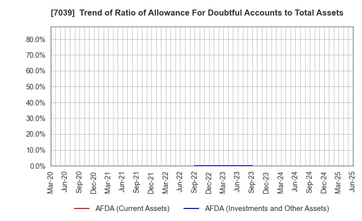 7039 BRIDGE International Corp.: Trend of Ratio of Allowance For Doubtful Accounts to Total Assets