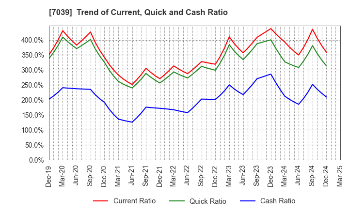 7039 BRIDGE International Corp.: Trend of Current, Quick and Cash Ratio