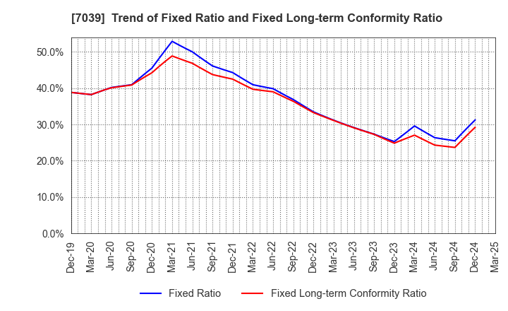 7039 BRIDGE International Corp.: Trend of Fixed Ratio and Fixed Long-term Conformity Ratio