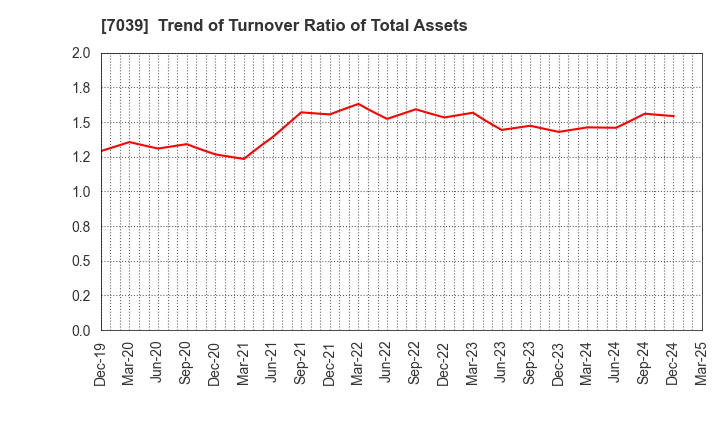 7039 BRIDGE International Corp.: Trend of Turnover Ratio of Total Assets