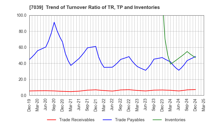 7039 BRIDGE International Corp.: Trend of Turnover Ratio of TR, TP and Inventories